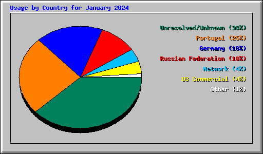 Usage by Country for January 2024