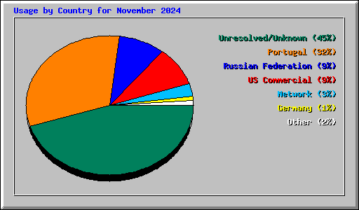 Usage by Country for November 2024