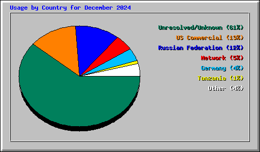 Usage by Country for December 2024