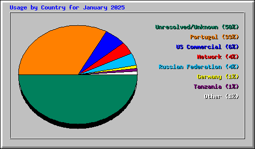 Usage by Country for January 2025