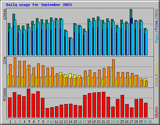 Daily usage for September 2023