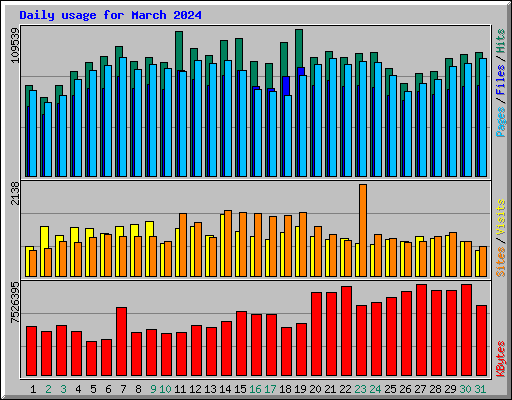 Daily usage for March 2024