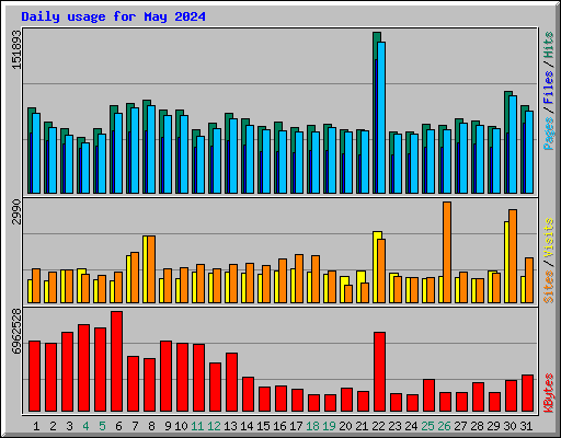 Daily usage for May 2024