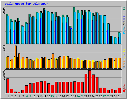 Daily usage for July 2024